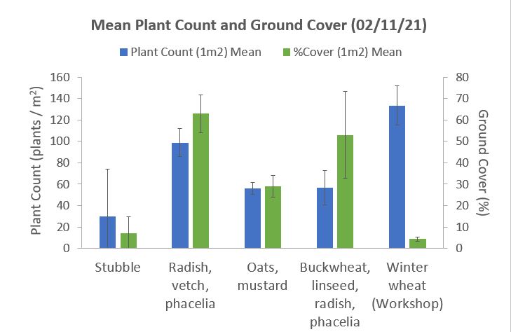 SF South mean plant count